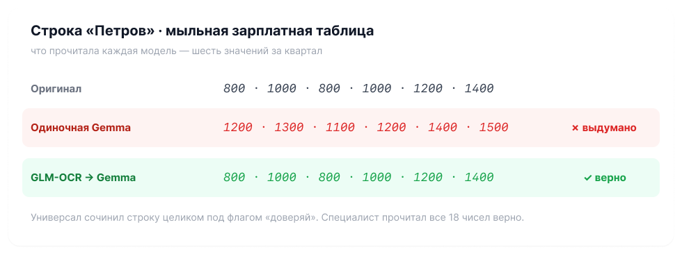 Сравнение на строке Петрова: одиночная Gemma выдумала, пайплайн GLM-OCR прочитал верно